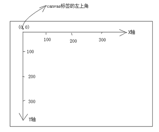 HTML畫(huà)布繪制線(xiàn)