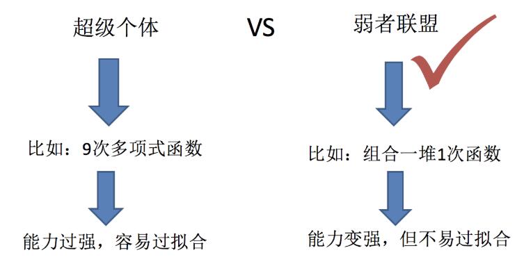 集成學習算法