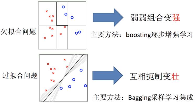 集成學習中boosting和Bagging