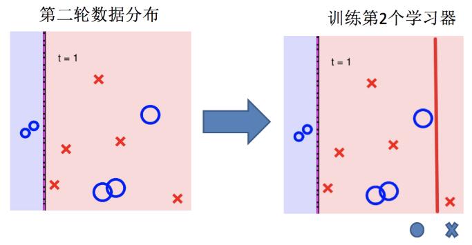 boosting實(shí)現(xiàn)過程04