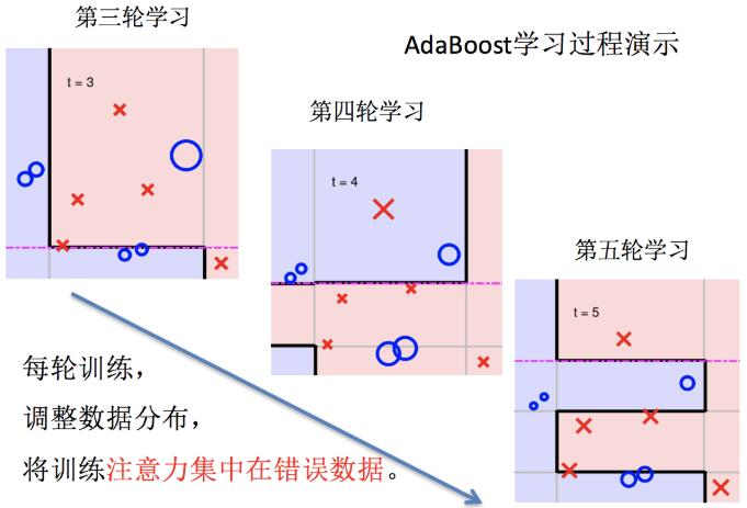 boosting實(shí)現(xiàn)過程06