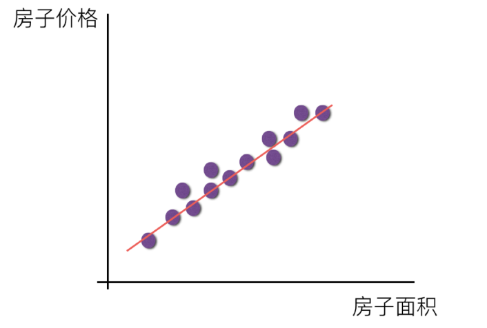 單變量線(xiàn)性關(guān)系