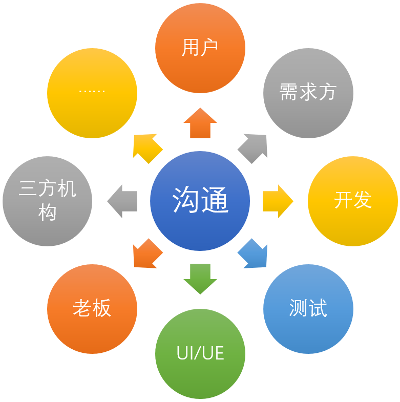 產品經理技能