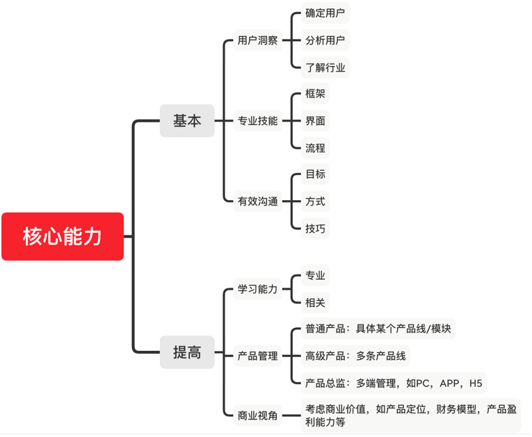 產品經理核心能力