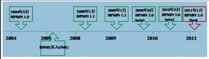 BMPN發(fā)展歷史
