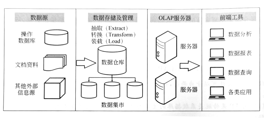 數據倉庫結構圖