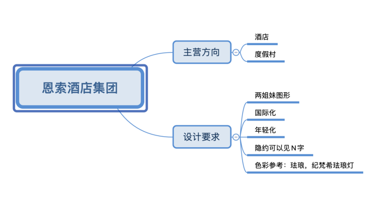 logo設(shè)計需求分析