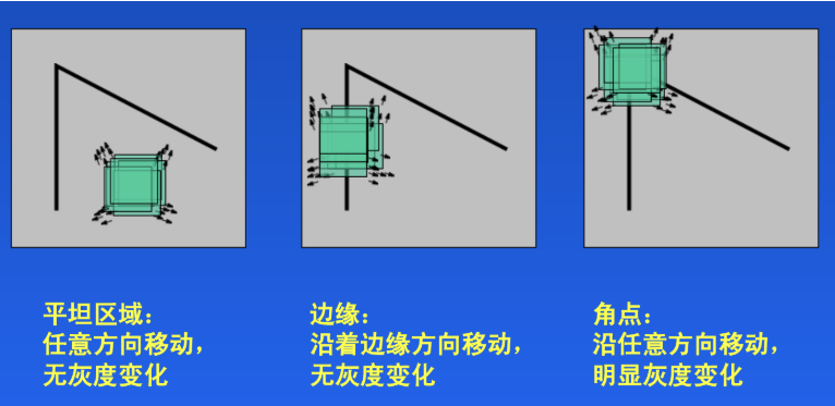 Harris角點檢測原理