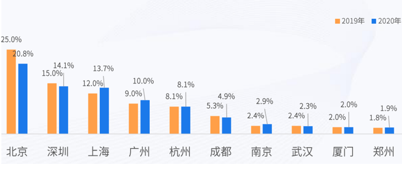 產品經理崗位城市分布圖