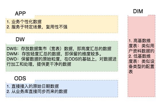 Hive數(shù)據(jù)倉庫分層