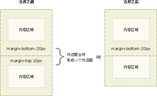 margin塌陷01