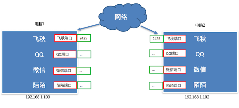 端口號(hào)