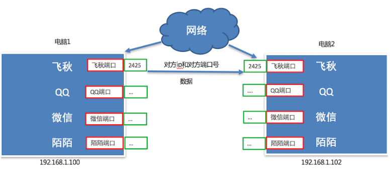 端口號(hào)端口的關(guān)系