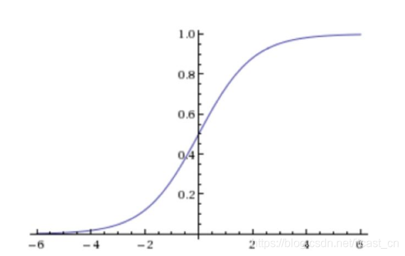 機(jī)器學(xué)習(xí)中入門級(jí)必學(xué)的算法