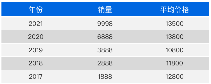 回歸分析