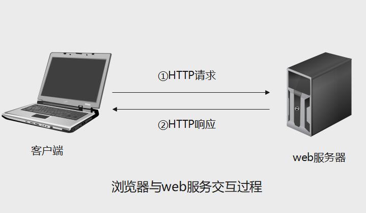 HTTP數(shù)據(jù)交互過(guò)程