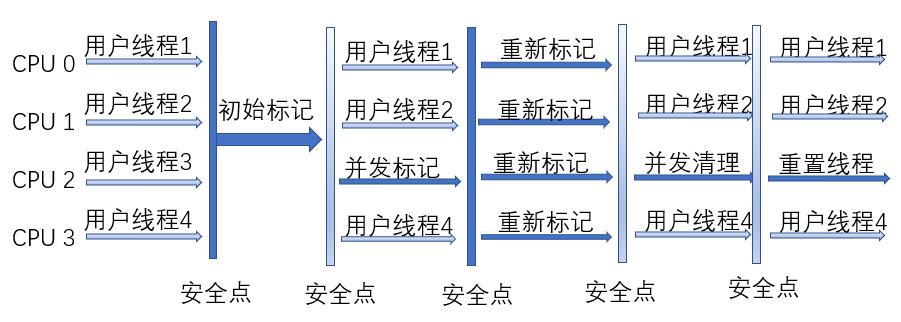 CMS收集器