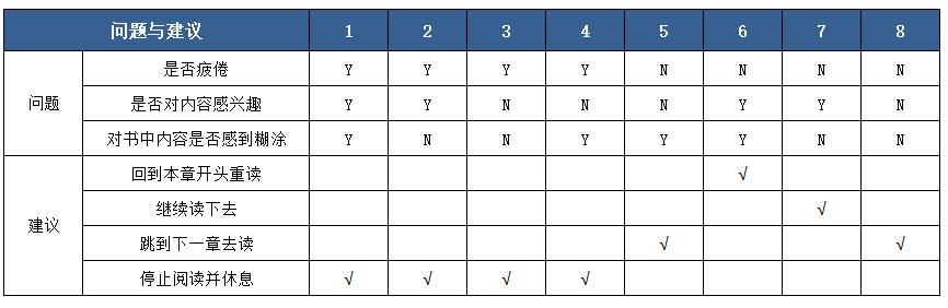 圖書(shū)約等于指南決策表