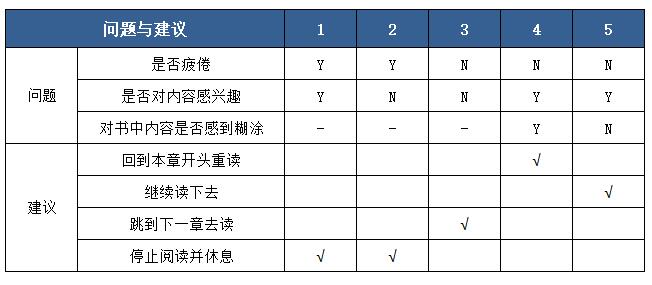 簡(jiǎn)化后的圖書(shū)于都指南決策表