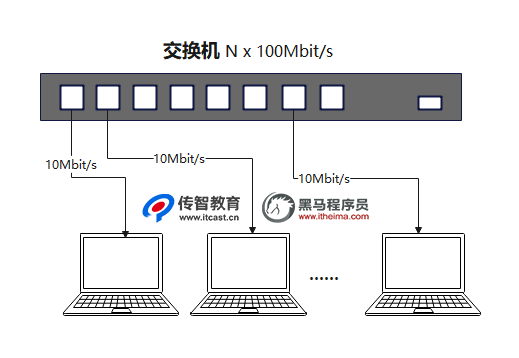 交換機