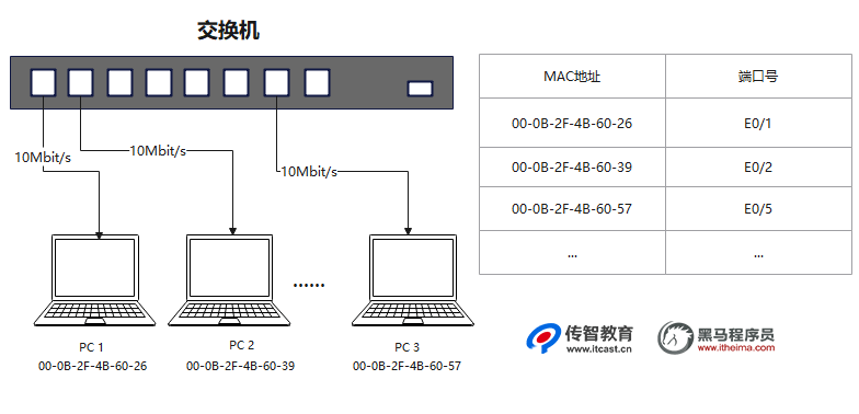 交換機工作原理