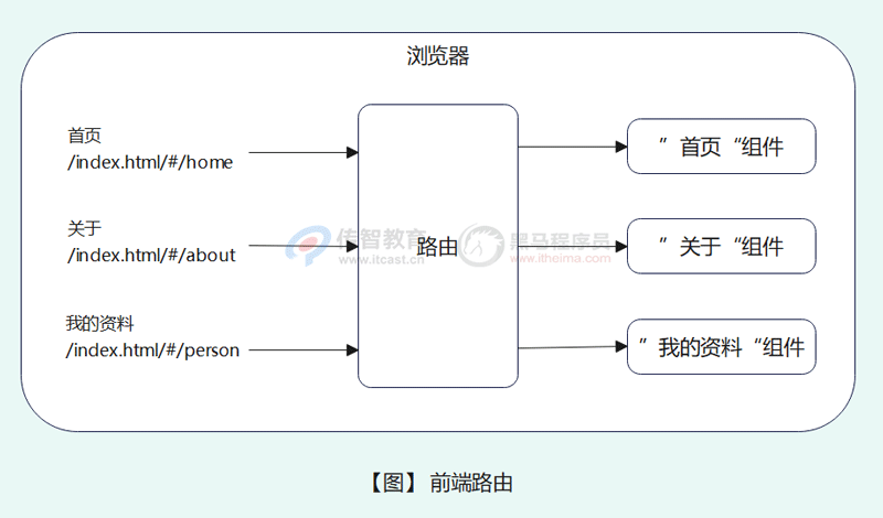 前端路由原理