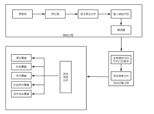 源代碼插樁模型