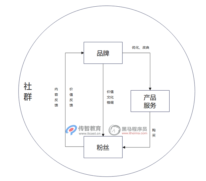 社群范圍經(jīng)濟(jì)循環(huán)圖