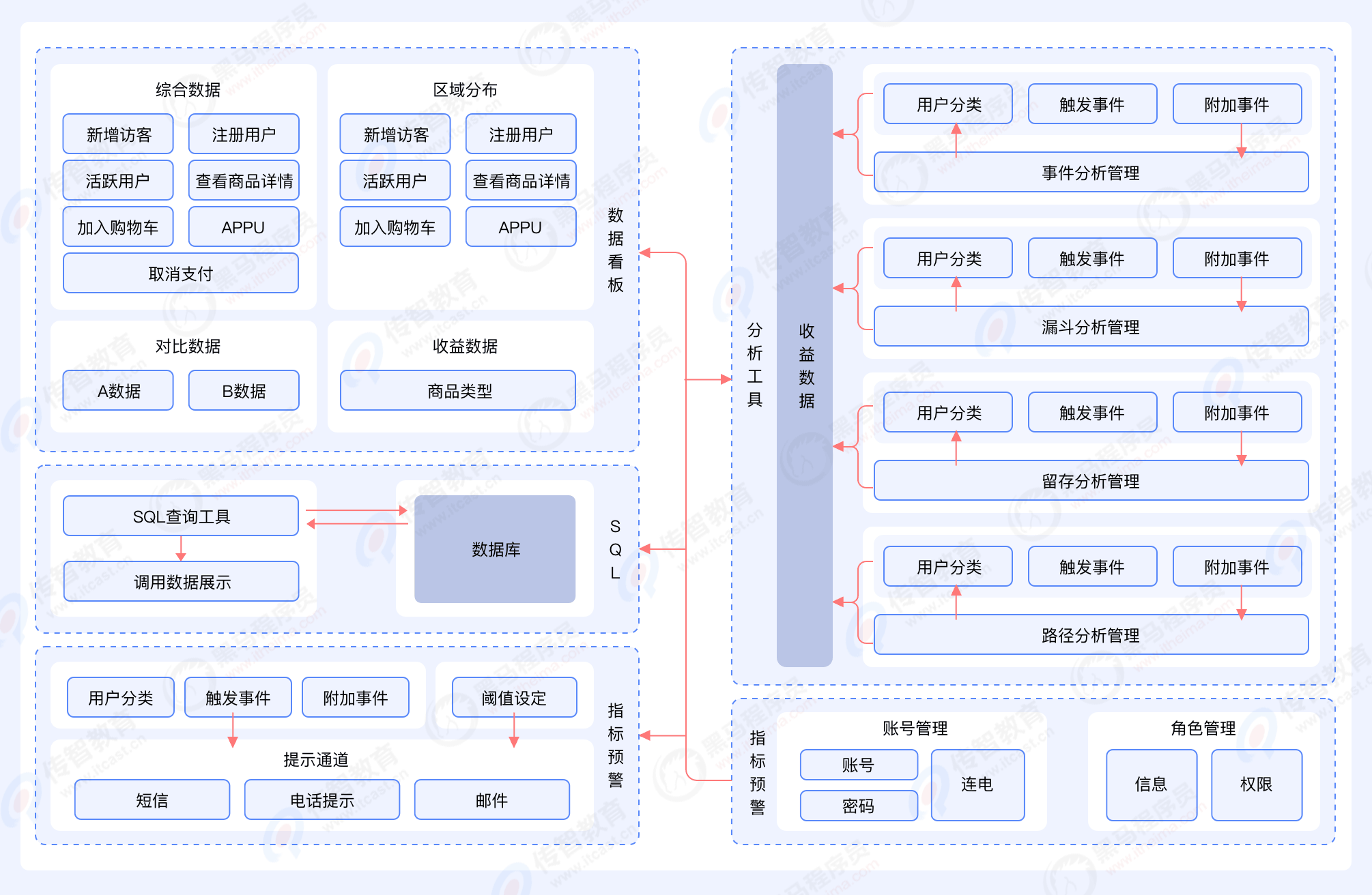 BI系統(tǒng)架構(gòu)圖