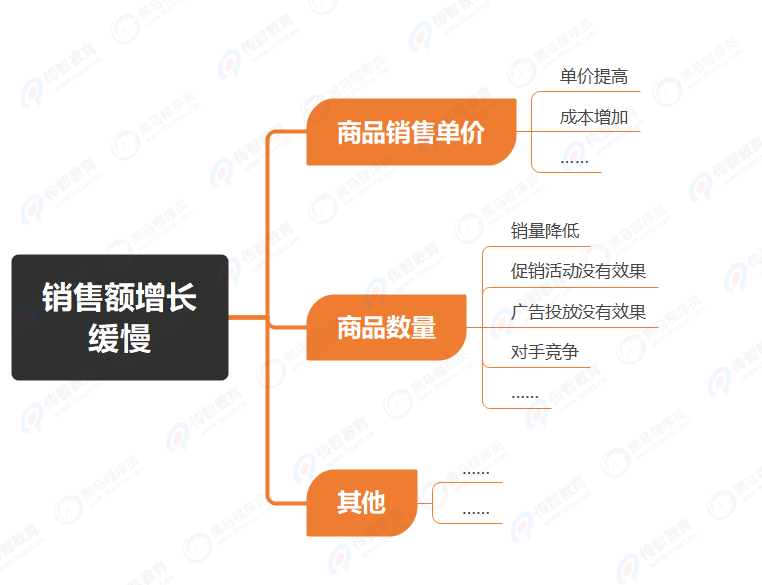 邏輯樹分析在銷售分析中的應用