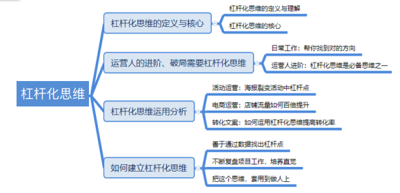 運營-杠桿化思維
