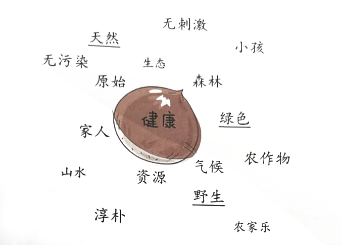 關(guān)鍵詞羅列形式