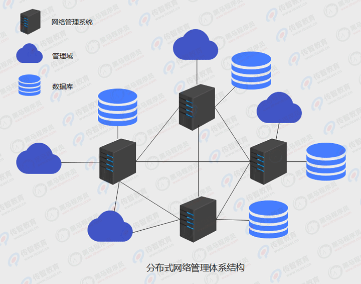 分布式網絡管理體系結構