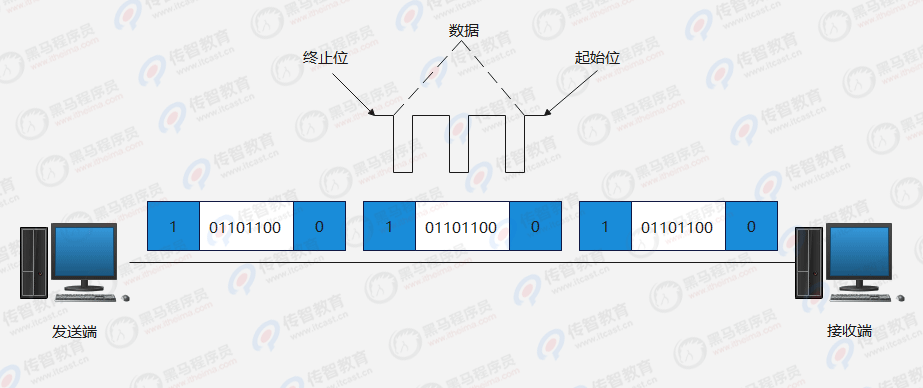 異步通信