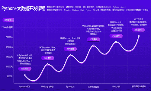 Python培訓(xùn)費多少錢？