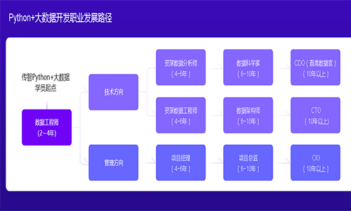 Python培訓(xùn)多少錢？