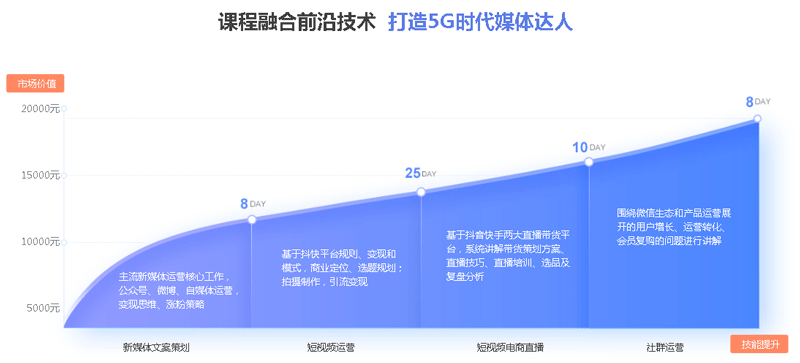 新媒體培訓班費用多少？