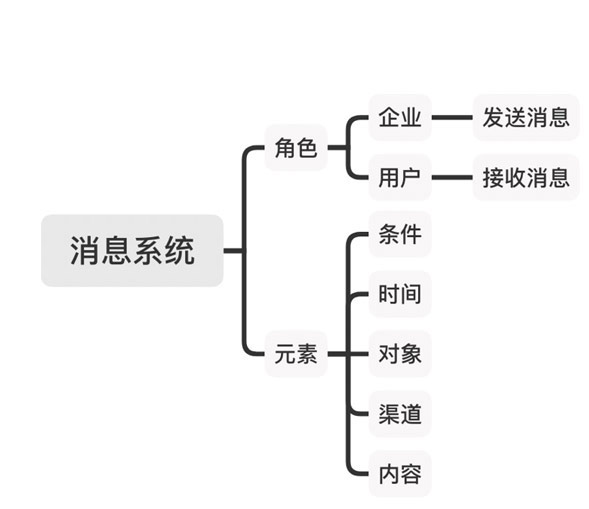 消息管理系統(tǒng)的兩個角色和5個元素