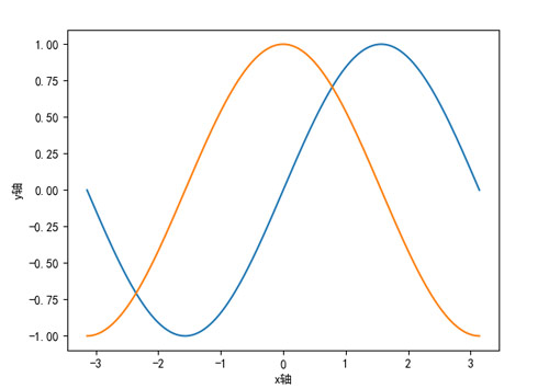 正弦和余弦曲線圖——設(shè)置坐標(biāo)軸標(biāo)簽
