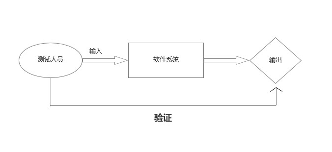 黑盒測(cè)試