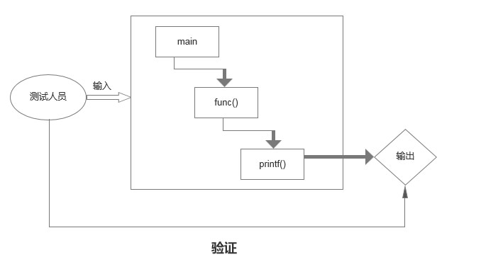 白盒測(cè)試