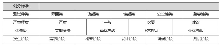 按照不同標(biāo)準(zhǔn)劃分缺陷類(lèi)型