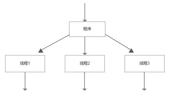 多線(xiàn)程程序的執(zhí)行過(guò)程