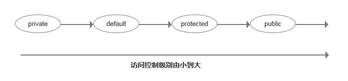 訪問(wèn)控制權(quán)限