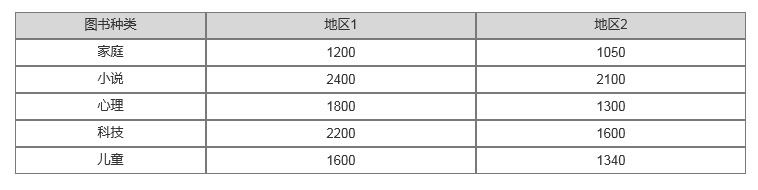 地區(qū)1和地區(qū)2對各類圖書的采購情況