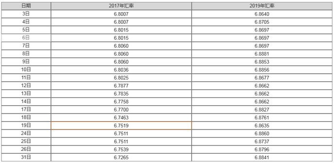 2017年7月與2019年美元比人民幣匯率表