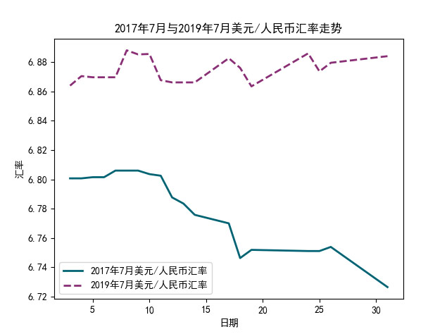 2017年7月與2019年7月國際外匯市場美元/人民幣匯率的折線圖