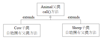 動(dòng)物繼承關(guān)系圖