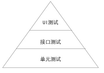 自動(dòng)化測(cè)試實(shí)施策略