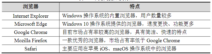 常見瀏覽器的特點